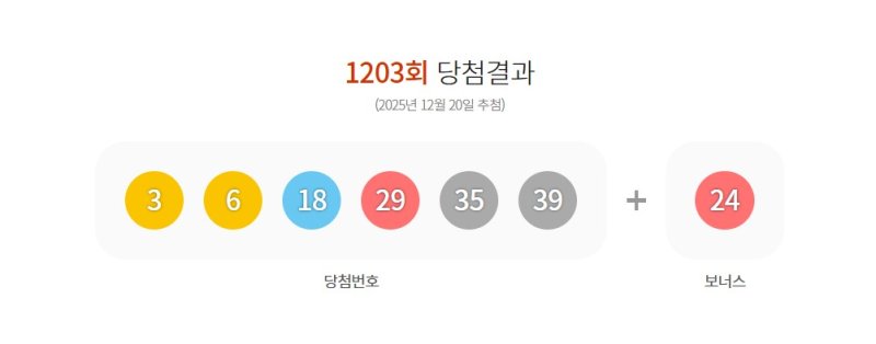 로또 1등 한 점포서 '자동 2장'