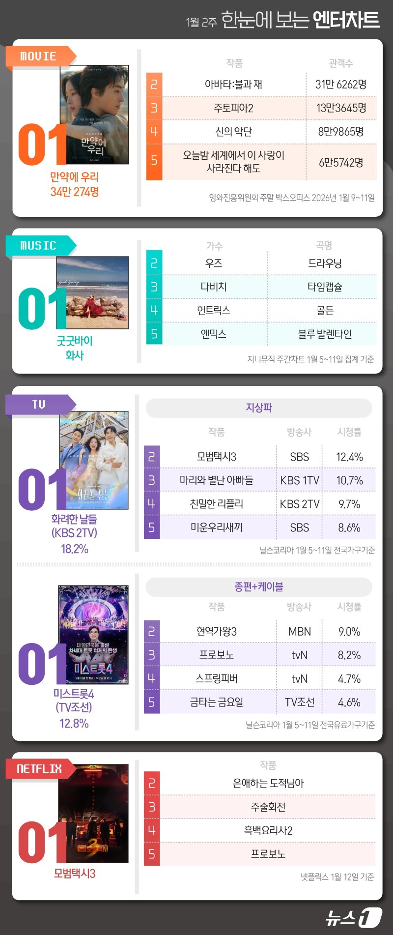 만약에우리·화사·화려한날들·미스트롯
