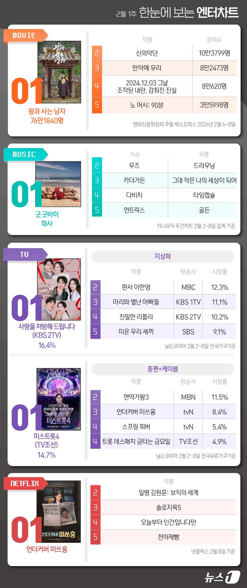 왕과사는남자·화사·사랑처방·미스트롯